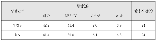 재조합 효소별 DFA-IV