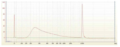 Nextera Rapid Capture Enrichment를 이용해서 만들어진 Exome library fragment size 측정