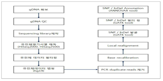 유전체 정보 표준화 기술관련 Flowchart