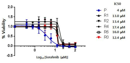 소라페닙 IC50