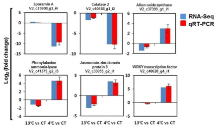 Validation of expression patterns of six DEGs by qRT-PCR analysis