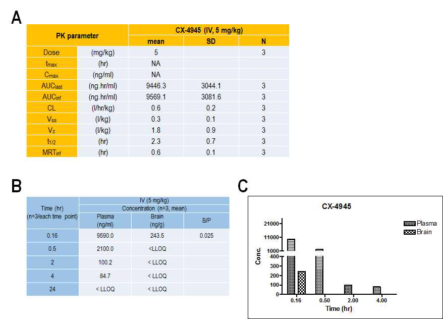 CX-4945의 in vivo PK (A) ICR 생쥐에 5mg/kg CX-4945를 IV 투여한 후 plasma에서 분석한 PK parameter (B) ICR 생쥐에 5mg/kg CX-4945를 IV 투여한 후 plasma와 뇌조직에서 LC-MS로 분석한 결과 (C) B의 결과를 그래프로 나타냄
