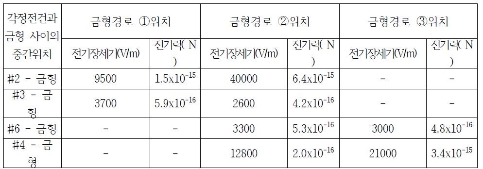 금형경로에 따른 각 정전건과 금형사이의 중간위치에서 생성되는 전기장 세기 및 단위 전하당 받는 전기력 크기 계산 결과