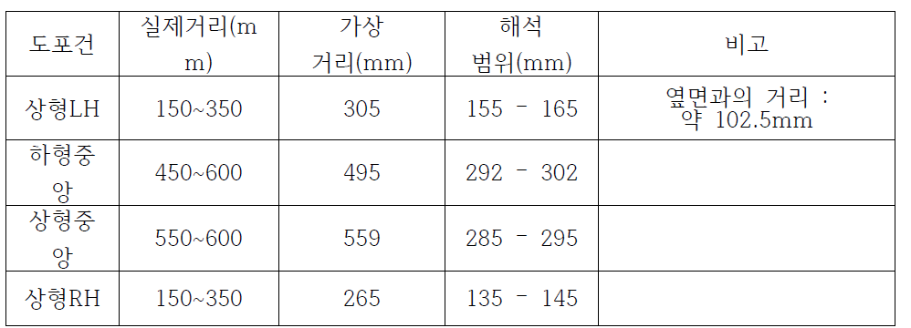 시스템 설치 전 정전건별 금형면까지의 예측거리에 대한 사전시뮬레이션 자료