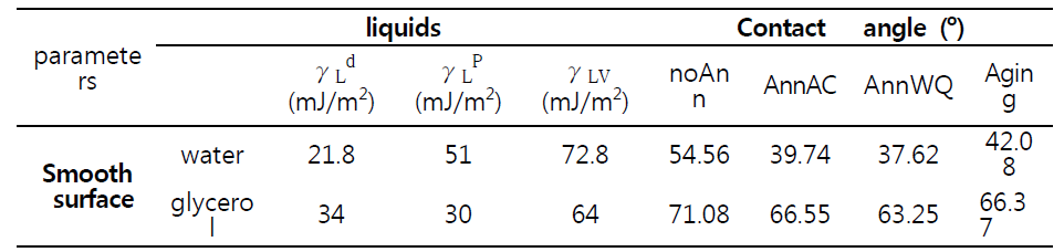 표면에너지 측정을 위한 증류수와 글리세린 용액의 각 에너지값 및 접촉각 측정결과