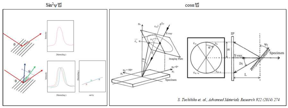 X선을 이용한 금속 시편 잔류응력 측정법 (Sin2Ψ법, cosα법)