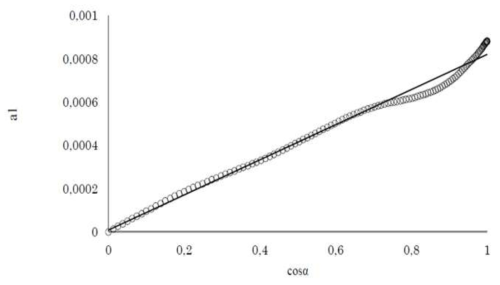 a1과 cosα의 관계 [Adv. Mater. Research 922 (2014) 274]