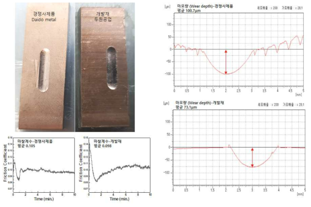 개발제품 및 경쟁사 제품 마찰/마모특성 분석 (마찰계수, 마모량)