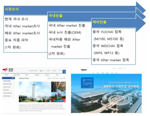 사업화 대상 업체 및 차종