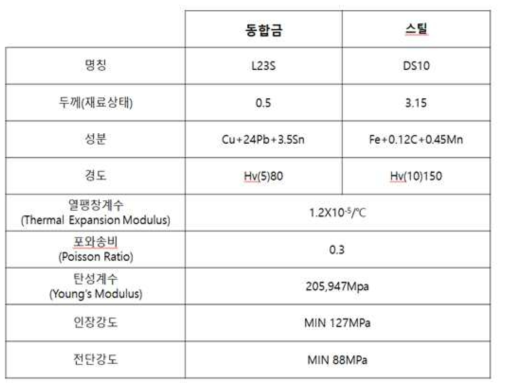 D社 제품의 두께, 조성 및 기계적 물성