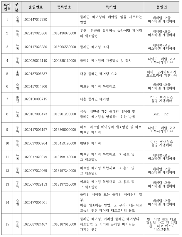 플레인 베어링 관련 선진사 특허 조사