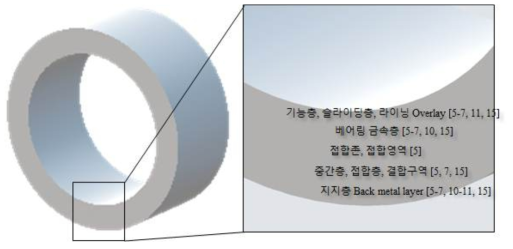 주요 선진사 특허에 나타난 플레인 베어링 재료 구성