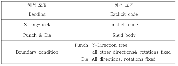 성형해석 및 스프링백 해석 조건