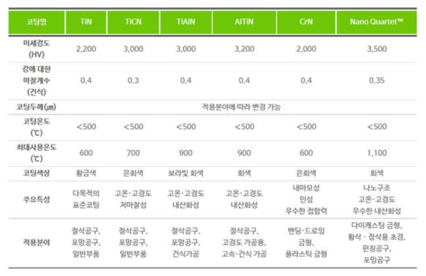 각 소재별 코팅 특성표