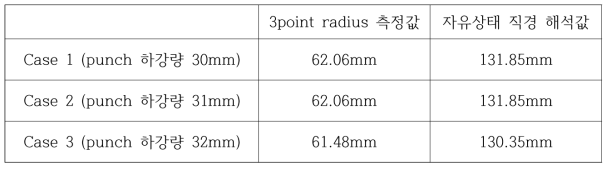 성형조건(punch 하강량)에 따른 스프링백 해석 결과 요약