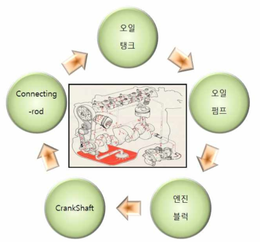 엔진 윤활 System