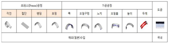 기존의 제조공정 및 생산 분담 구성