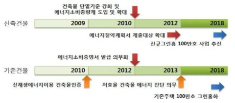 국내 건축물 에너지 관련 로드맵(한국건물에너지기술원,2014)