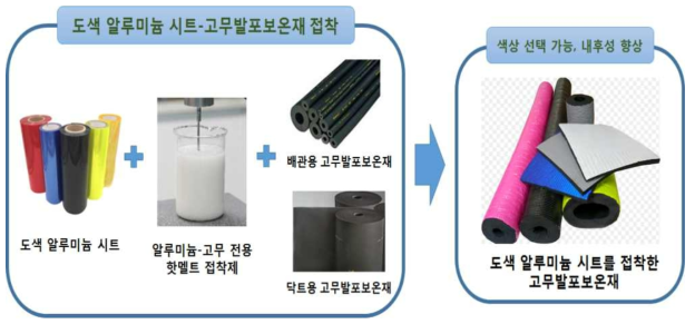 도색 알루미늄 시트-고무발포보온재