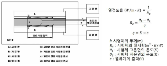 측정 장치의 구성 및 열전도율 산출식