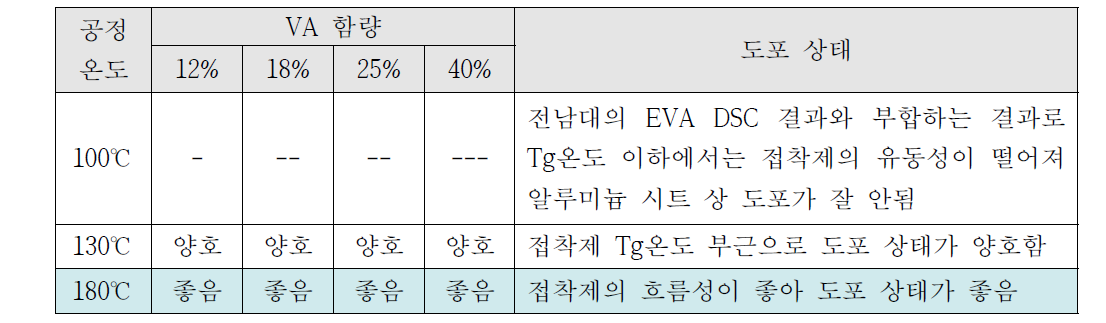 Auto coater 공정 온도 및 VA 함량별 접착제 도포 상태