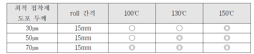 최적 배합 접착제가 두께별로 도포된 시제품의 공정 온도 도출을 위한 테스트