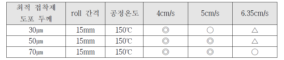 최적 배합 접착제가 두께별로 도포된 시제품의 공정속도 도출을 위한 테스트