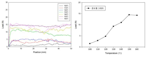 공정온도에 대한 T 박리강도 측정 그래프