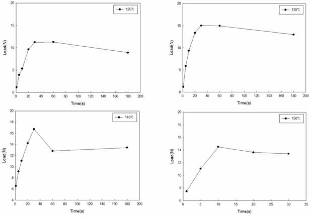 공정온도와 공정시간에 대한 T 박리강도 측정 그래프