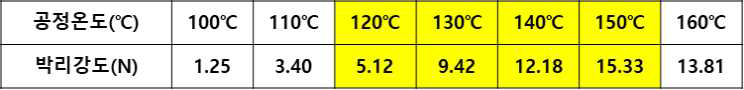 공정온도에 대한 T 박리강도 측정