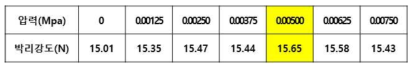 공정압력에 대한 T 박리강도 측정