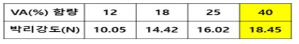 선정한 기본 수지(Sigma Aldrich) 샘플에 대한 T 박리강도 측정