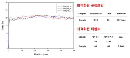 최적화된 알루미늄-고무 전용 핫멜트 접착제의 최적화 공정조건 및 배합표