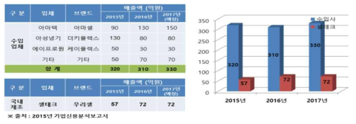 주요 수입사와 셀테크 매출비교