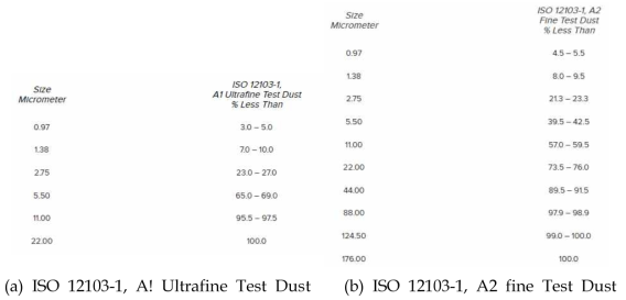 ISO 12103-1 Arizona Test Dust의 입자 분포(volum %)