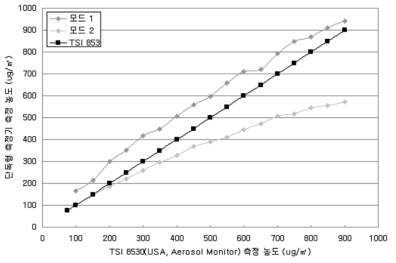 상용 미세먼지센서의 두 가지 측정모드의 측정값과 TSI 8530 측정값 비교