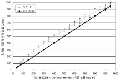 상용 미세먼지센서의 반복 측정값과 TSI 8530 측정값 비교