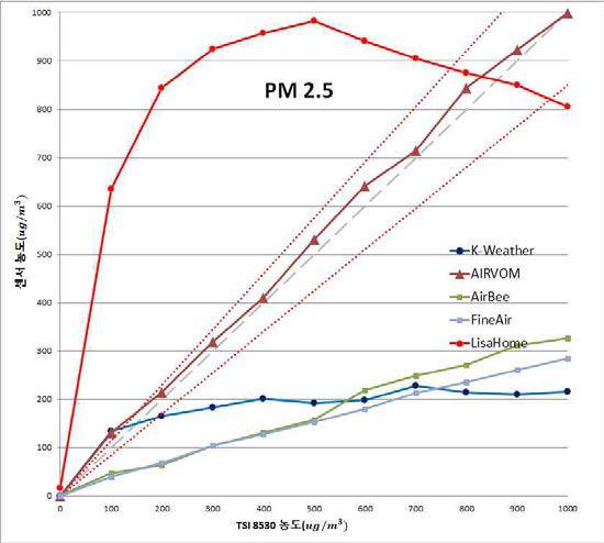 타사 미세먼지 측정기들의 PM2.5 측정그래프