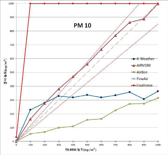 타사 미세먼지 측정기들의 PM10 측정그래프