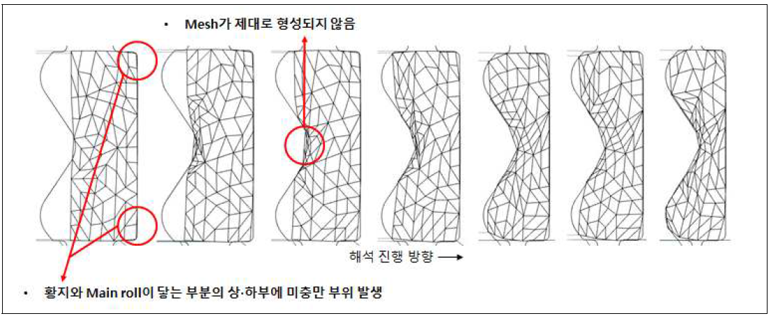 프로파일 링밀 시스템에 대한 유한요소해석 시 발생하는 문제점