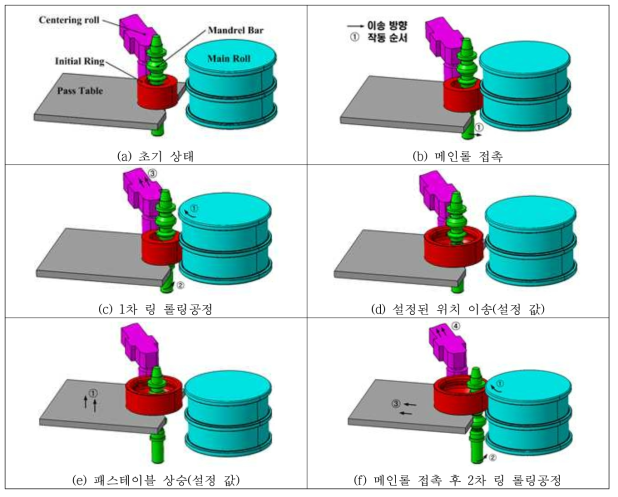 다단패스 연속성형 프로파일 링밀 시스템 작동원리