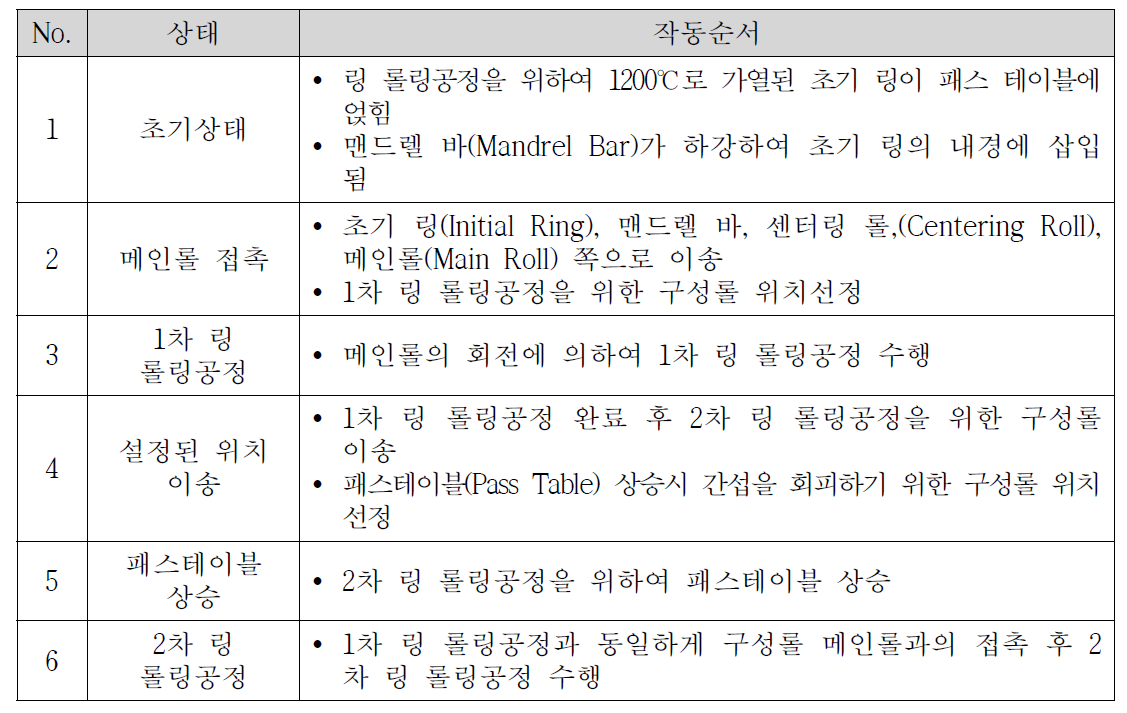 다단패스 연속성형 프로파일 링밀 시스템의 작동순서