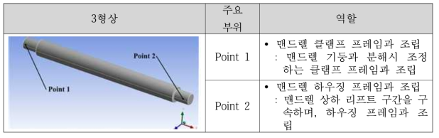 맨드렐 기둥 3D 형상 및 주요 부위