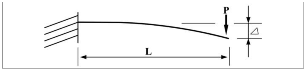 처짐량 계산을 위한 이론모델 및 공식