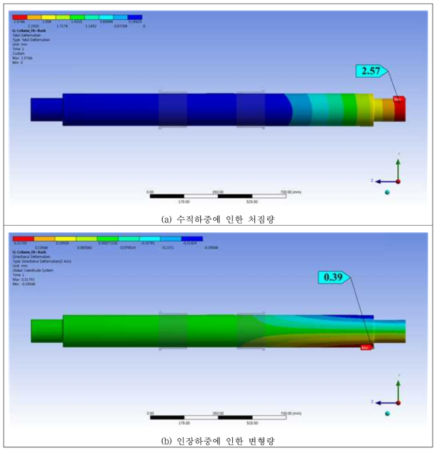 푸셔 적용시 맨드렐 기둥 구조해석결과