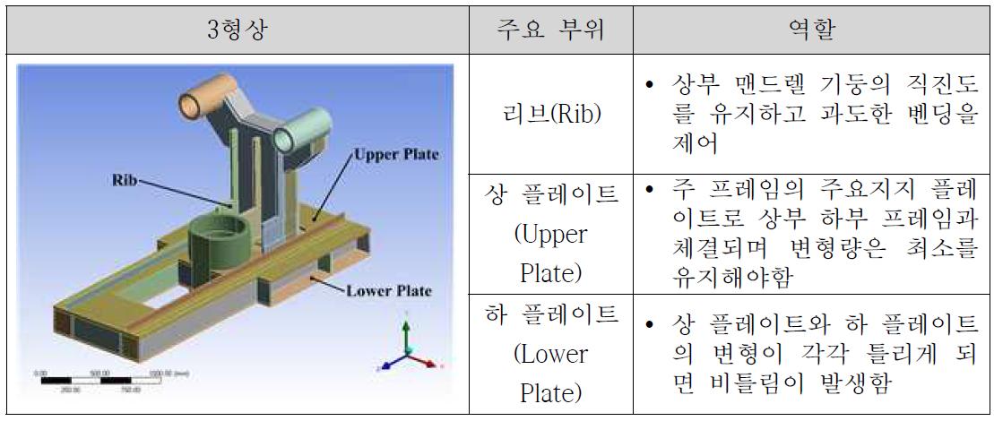 주 프레임 3D 형상 및 주요