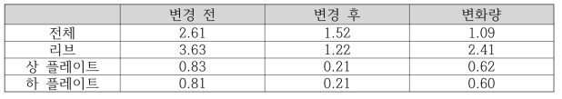 주 프레임 변형 측정값