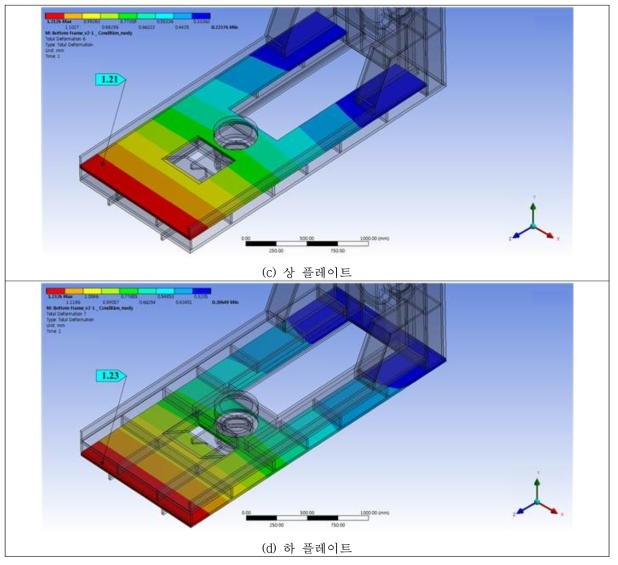보강 및 설계된 하부 프레임 구조해석결과