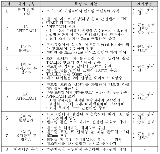 다단패스 연속성형 프로파일 링밀 운영 제어도