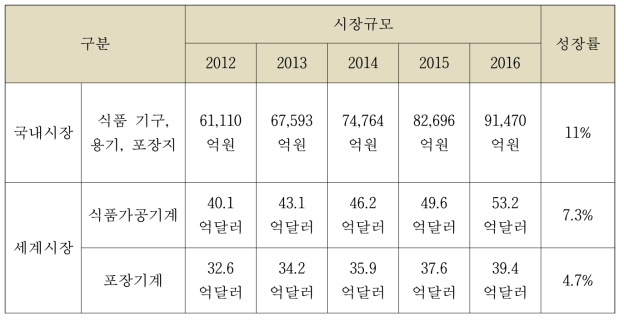 포장 기계 국내 외 시장현황